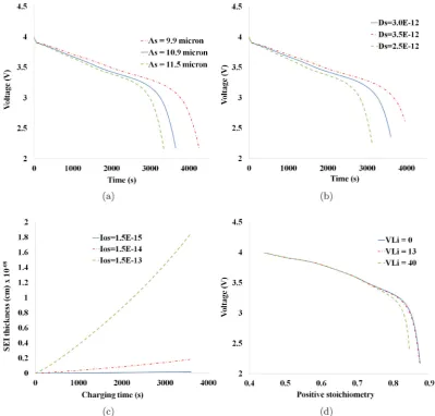 Fig. 3. Sensitivity analysis of different electro-chemical parameters (a)Discharge proﬁle with different particle size