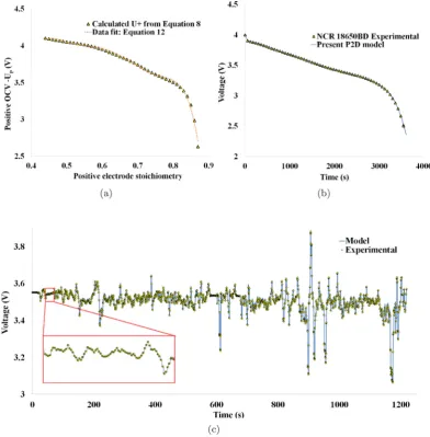 Fig. 4. Electrochemical model predictions of NCR18650BD with modiﬁed parameters (a) Calculated positive electrode OCV of NCR18650