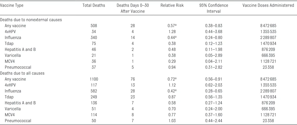 Table 1. The relative risks for death 0 to 30 days after any vaccination and after influenza vaccination were significantly lower for deaths due to nonexternal causes and deaths due to all causes