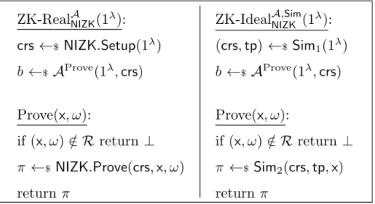 Figure 2.7: Games defining the zero-knowledge property of a non-interactive zero- zero-knowledge proof system NIZK.