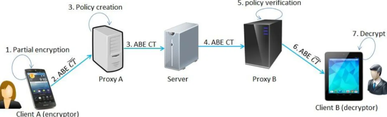 Figure 2 Architecture for ABE with Encryption and Decryption Outsourcing 