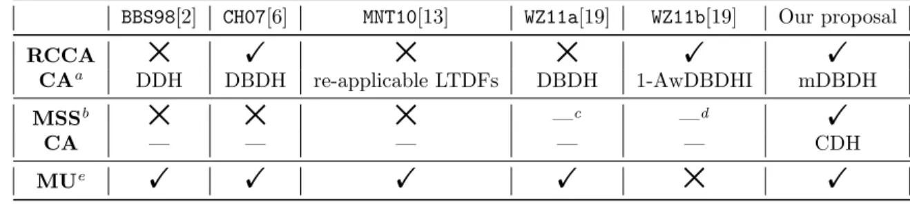 Table 1: Summary of bidirectional proxy re-encryption schemes.
