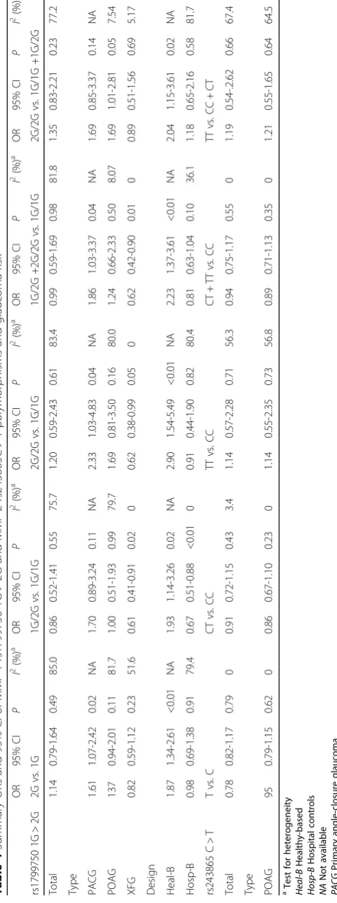 Table 4 Summary ORs and 95% CI of MMP-1 rs1799750 1G > 2G and MMP-2 rs243865C > T polymorphisms and glaucoma risk