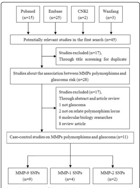 Fig. 1 Flow diagram of the study selection process