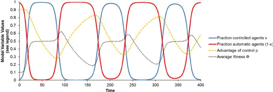 Figure 1.  numerical integration of the Minimal Model ODEs using Persistent cycles of automaticity and control emerge from the Minimal Model