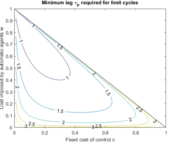 Figure 2. The extent to which there must be lag in the impact of the population composition indicated along contour lines (up to 10