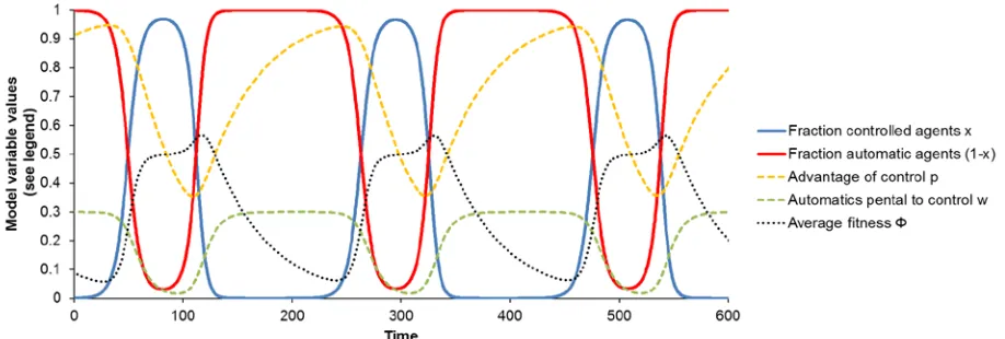 Figure 3. Persistent cycles of automaticity and control also emerge when both forms of feedback are lagged in the Two-lag Model