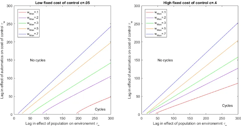 Figure 4. For limit cycles to occur, as in the Minimal Model, the impact of the population on the environment must be substantially more lagged than the population’s impact on the cost of control 