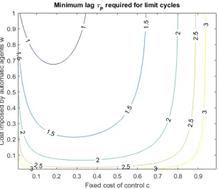 Figure 5. Shown is a contour plot of the minimum 