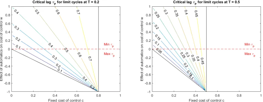 Figure 6. indicated value is the minimum is the maximum  Shown is a contour plot of the critical 