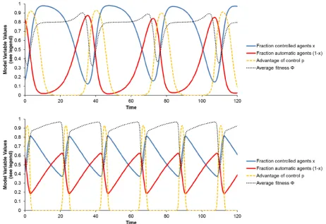 Figure 7. Cyclical dynamics arise from the replicator model with automatics decreasing the cost 