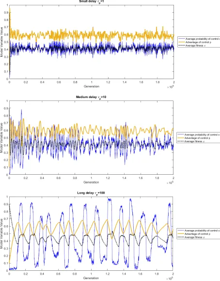 Figure 8. Agent-based simulations of the Multiprocess Agent Model using 