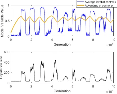 Figure 9. Agent-based simulations of the Variable Population Size Model using 