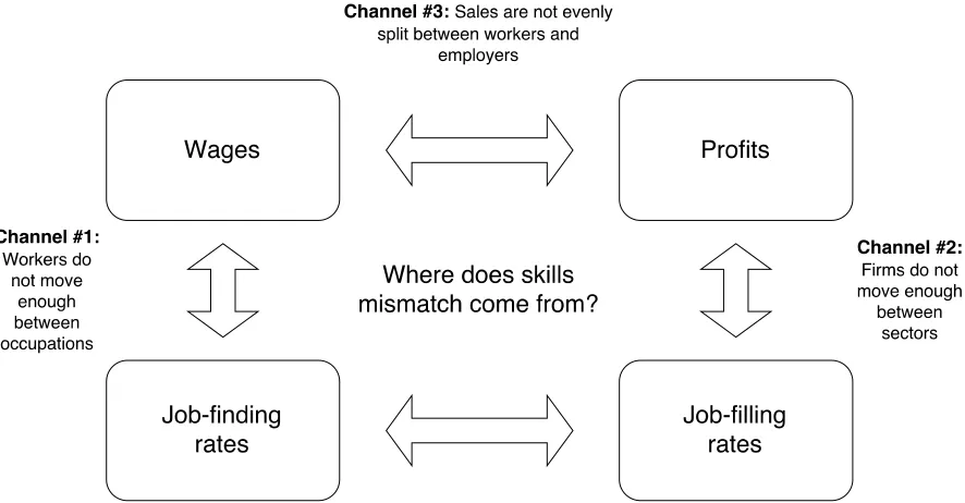 Figure 1: A decomposition of the potential sources of skills mismatch 