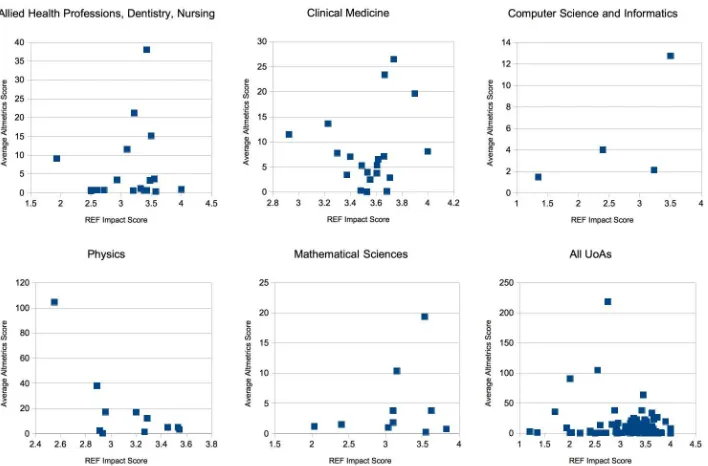 Fig 7. Average Altmetric Score vs Average REF Impact Score. For All UOAs, one outlier is not displayedat (2.75,218).