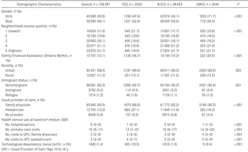 TABLE 1  Demographic Characteristics and Health Service Use at Baseline Among Youth With Chronic Health Conditions, by Clinical Group