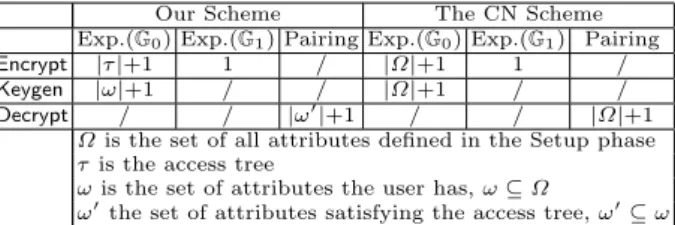 Table 1. Comparison of our basic CP-ABE scheme with CN scheme