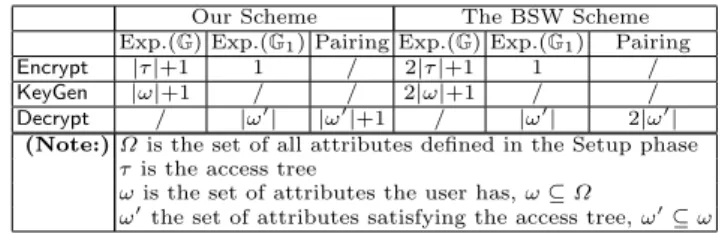 Table 2. Comparison of our extended CP-ABE scheme with BSW scheme