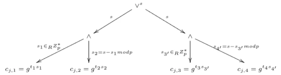 Fig 3. Assigning secret shares to each leaf node in the access tree τ 0 = (T 1 ∧ T 2 ) ∨ (T 3 ∧ T 4 )