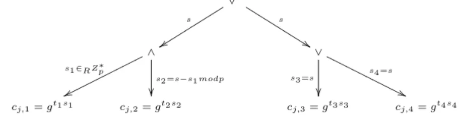 Figure 1 is an example of assigning secret shares s i to the access tree.