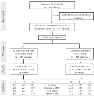 TABLE 1  Pretest Characteristics, by Condition
