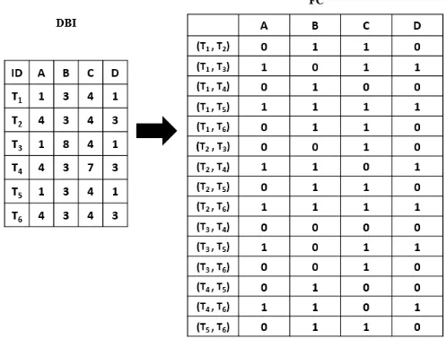 Fig. 8. Converting database instance into a formal context 