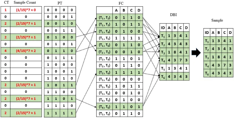 Fig. 10. Sampling from DBI based on pattern proportion