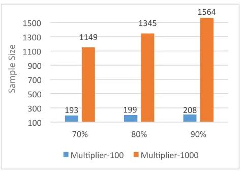 Fig. 11. Sample size with all similarity thresholds and multipliers 