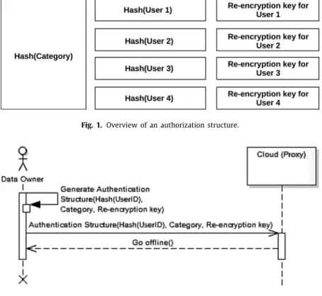 Fig. 2. Sequence diagram for generating an authorization structure.