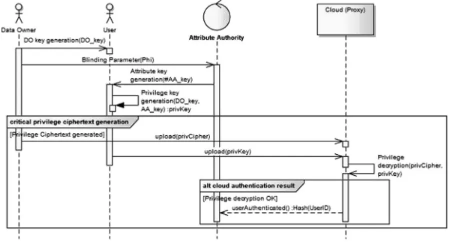 Fig. 3. Sequence diagram of our cloud based authentication process.