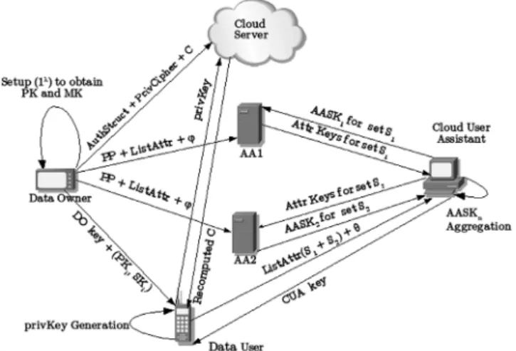 Fig. 6. Information flow among the entities in our proxy re-encryption system.