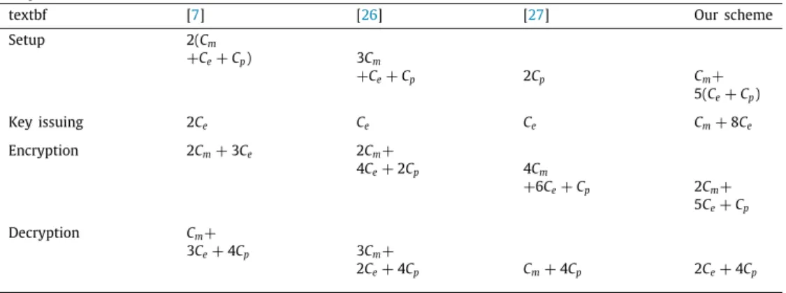 Table 3 Computation cost.