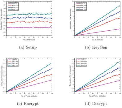 Table 3. The computational costs in our proposed scheme, “Expo” and “Multi” denote the exponentiation and multiplication calculation, respectively.