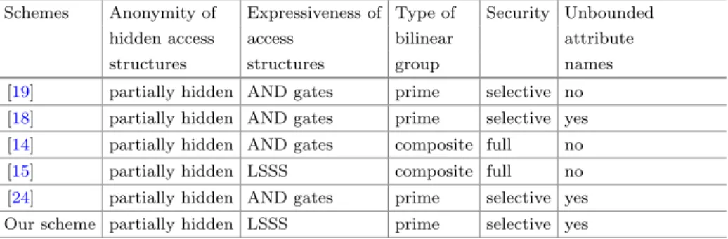 Table 1. Comparisons of CP-ABE schemes with partially hidden access structures
