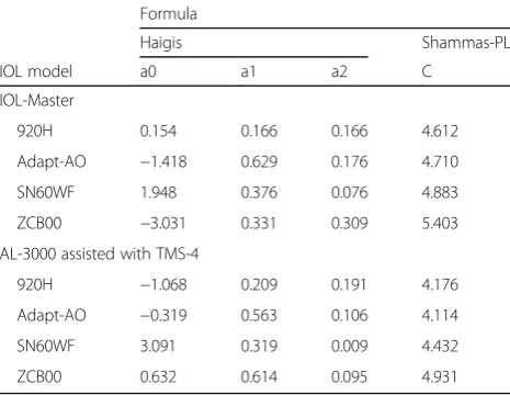 Fig. 1 Box plot of prediction errors for each method. Green color represents measurements from IOL-Master