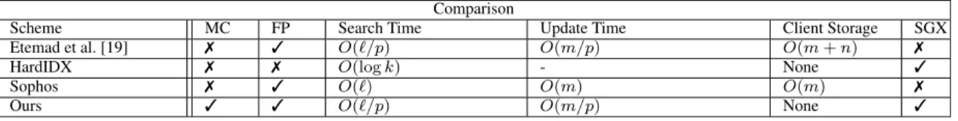 TABLE 1. `: Number of resulted files after a search query, m: Number of unique keywords in a file, MC: Multi-Client, FP: Forward Privacy.