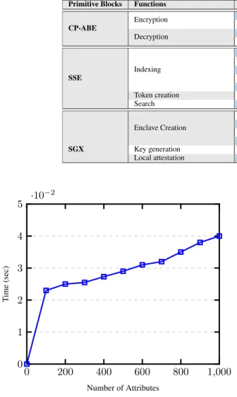 FIGURE 8. Decryption of ciphertext associated with a random policy.