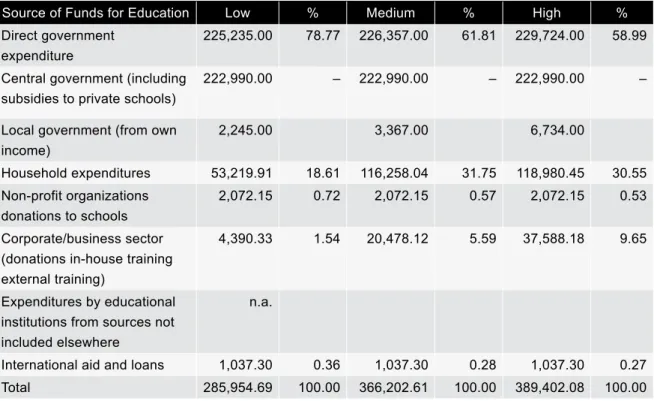 Table 5. Three Estimates of Education Spending in Thailand for 2002:  