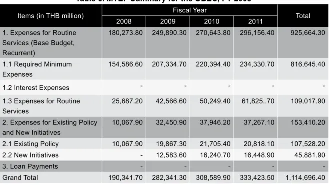 Table 6. MTEF Summary for the OBEC, FY 2008