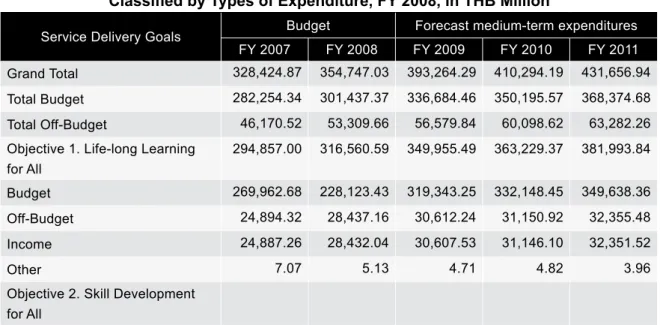 Table 7  MTEF and Service Delivery Goals of the MOE   Classified by Types of Expenditure, FY 2008, in THB Million
