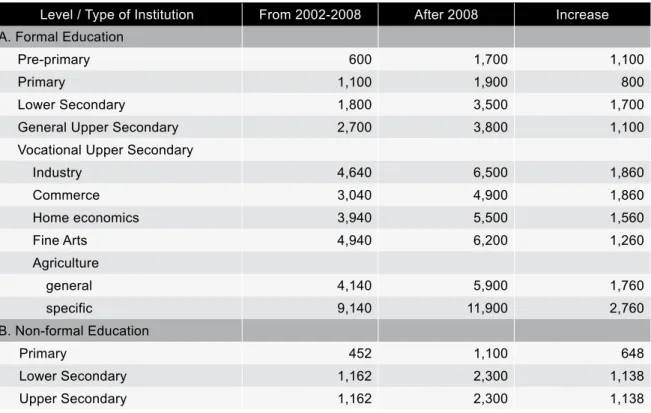 Table 8. General Subsidies to State and Private Educational Institutions, per Student Level / Type of Institution From 2002-2008 After 2008 Increase A