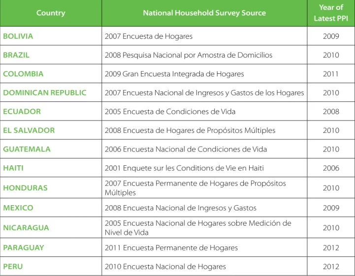 taBle 1. latin aMeriCan and CariBBean COuntries WitH PPis