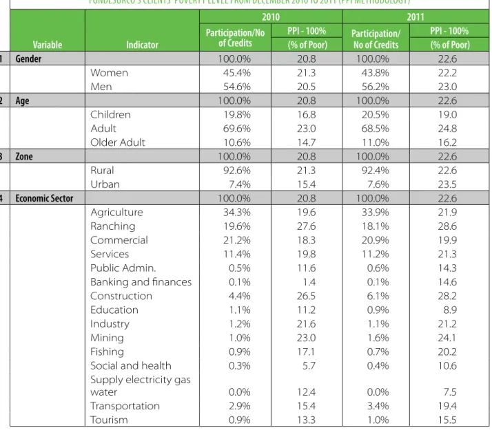 taBle 3. end OF Year PPi rePOrt FrOM FOndesurCO