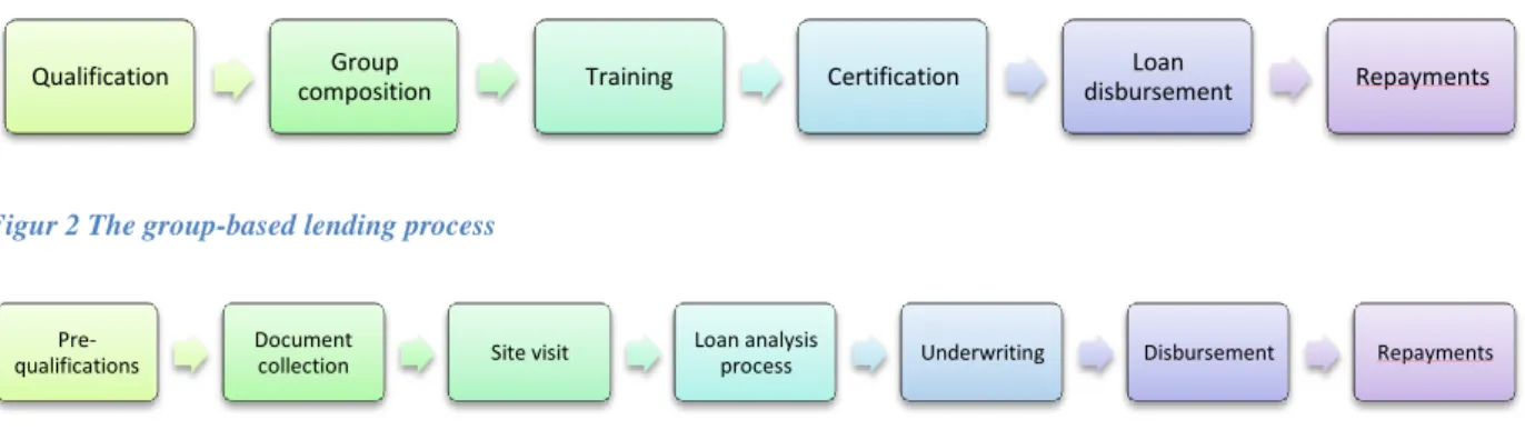 Figur 2 The group-based lending process 