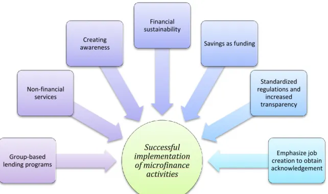 Figur 4. Key success factors for implementation 
