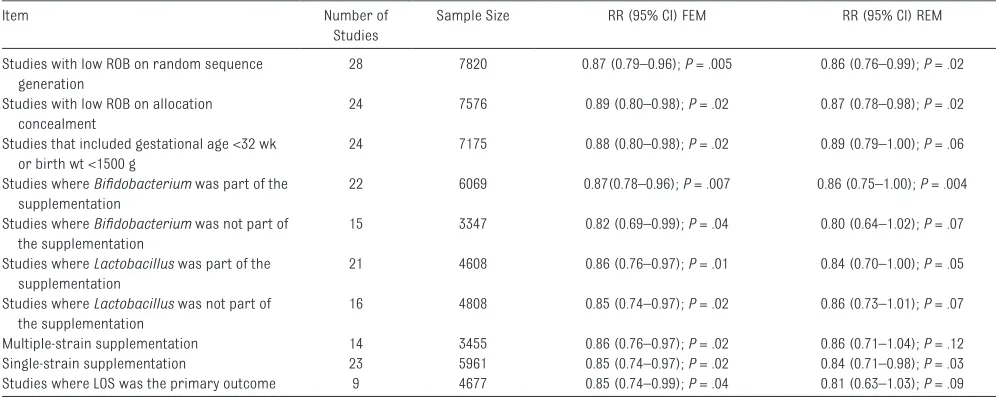 TABLE 3  Results of the Sensitivity Analyses