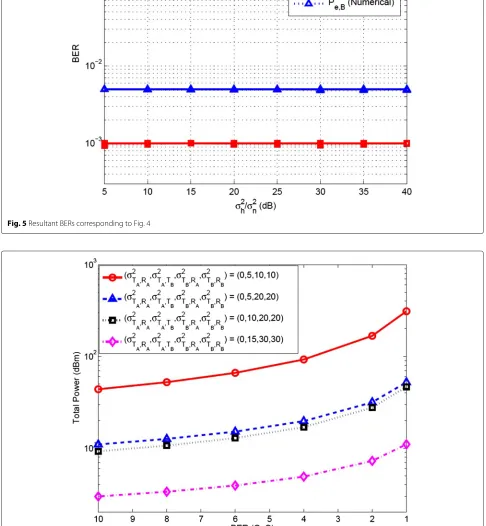 Fig. 5 Resultant BERs corresponding to Fig. 4