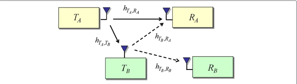 Fig. 1 Cooperative spectrum sharing system with single antenna equipped at each node