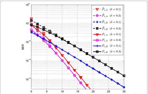 Figure 2 compares the approximated BER curves with σ 2TA,TB/σ 2n,10 dB, σ 2