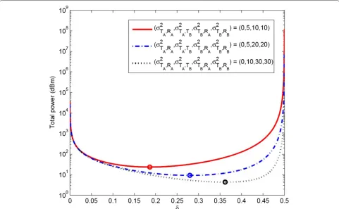 Fig. 3 Variation of total power consumption with power allocation factor� δ given different channel conditionsσ 2s = 1, σ 2n,TB = σ 2n,RB = σ 2n,RA = 1,�